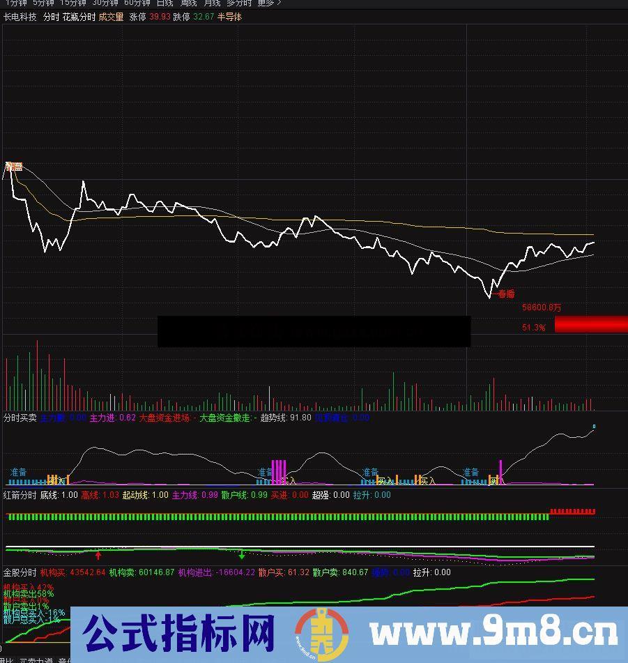 通达信公式分时买卖,信号多