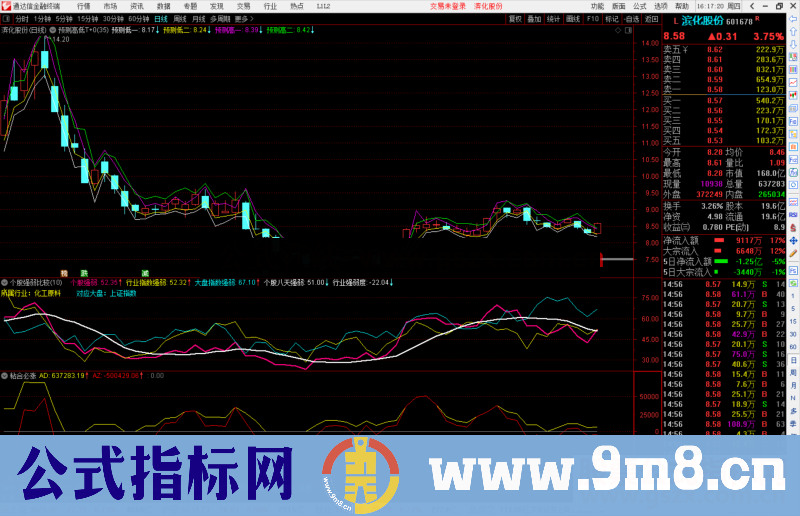 通达信预测高低日线T+0主图指标公式源码