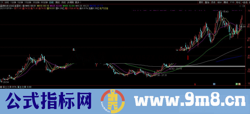 通达信成功率85%的率土之滨副图/选股预警 源码