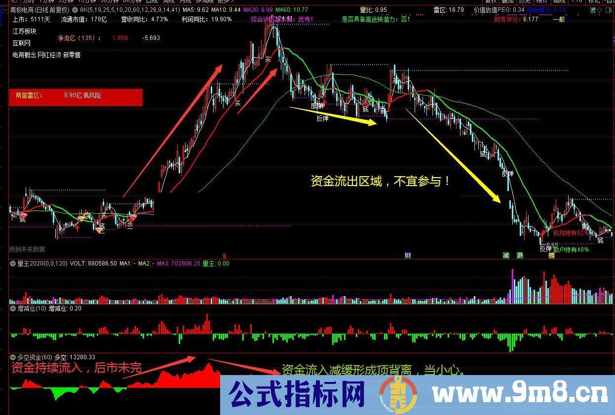 通达信多空资金副图指标 源码 无未来 贴图