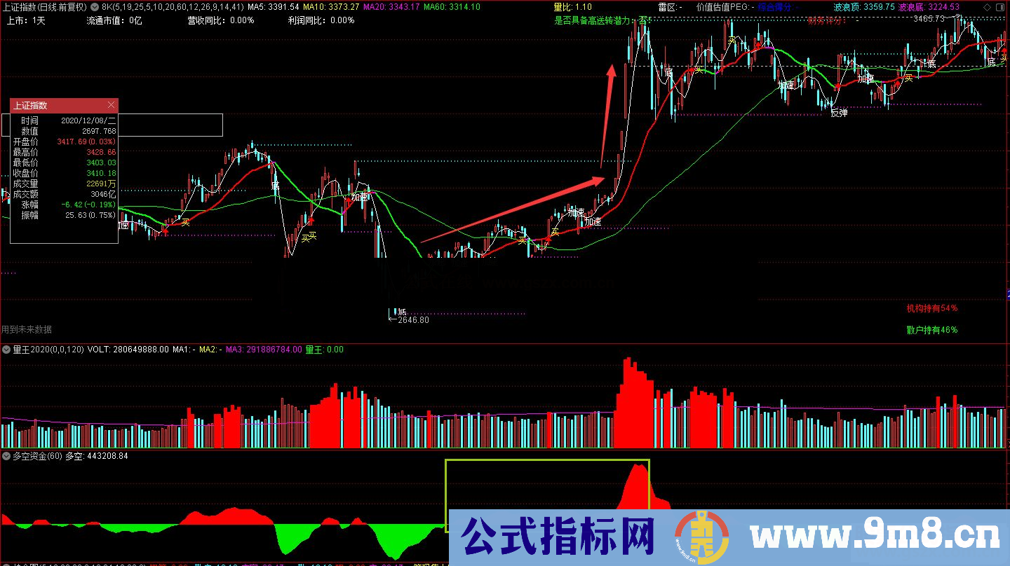 通达信多空资金副图指标 源码 无未来 贴图