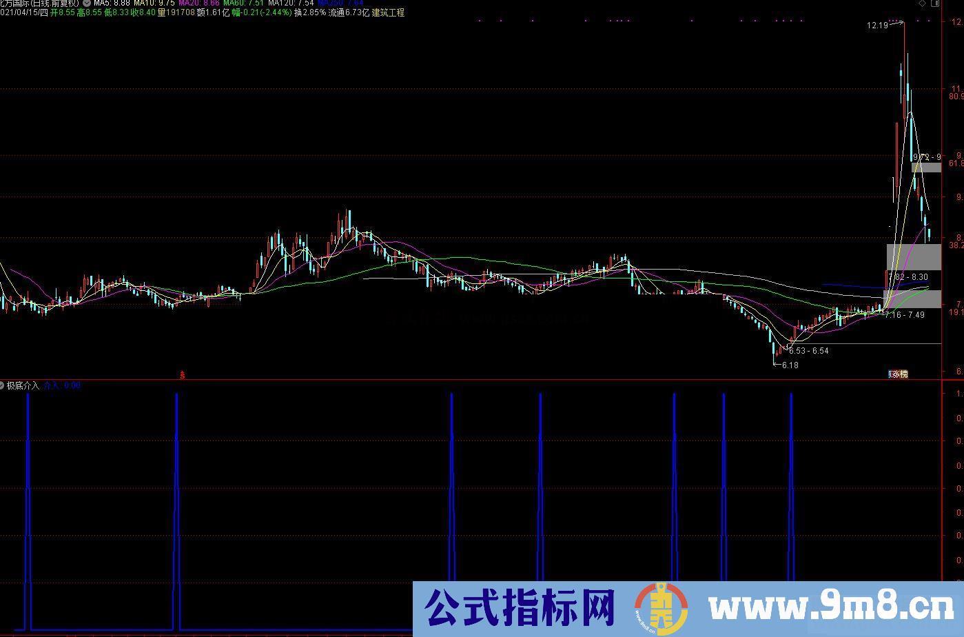 通达信 极底介入副图/选股预警 源码