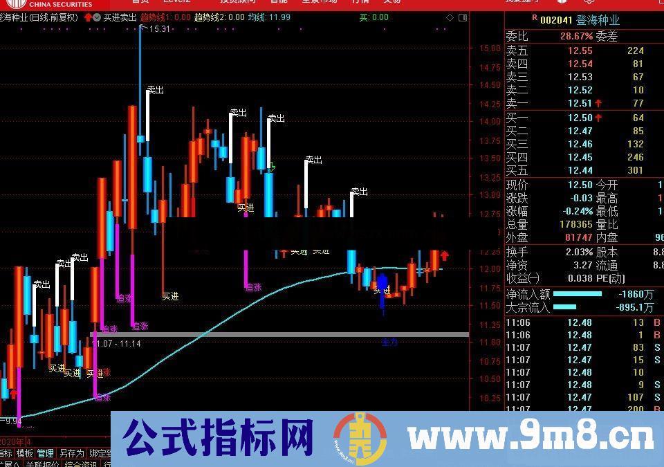 通达信买进卖出主图指标源码