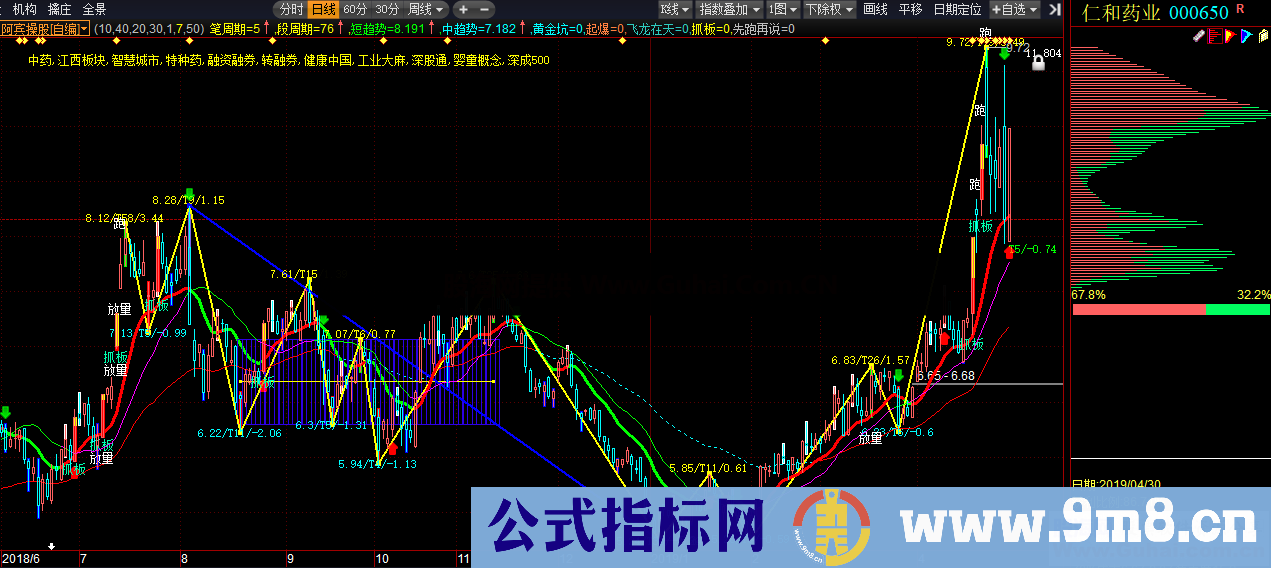 通达信缠论系列指标 主图 源码