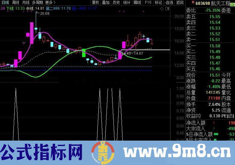 通达信牛股回踩出击副图指标公式无未来