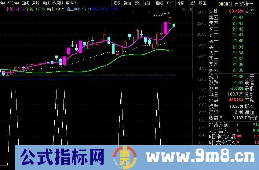 通达信牛股回踩出击副图指标公式无未来