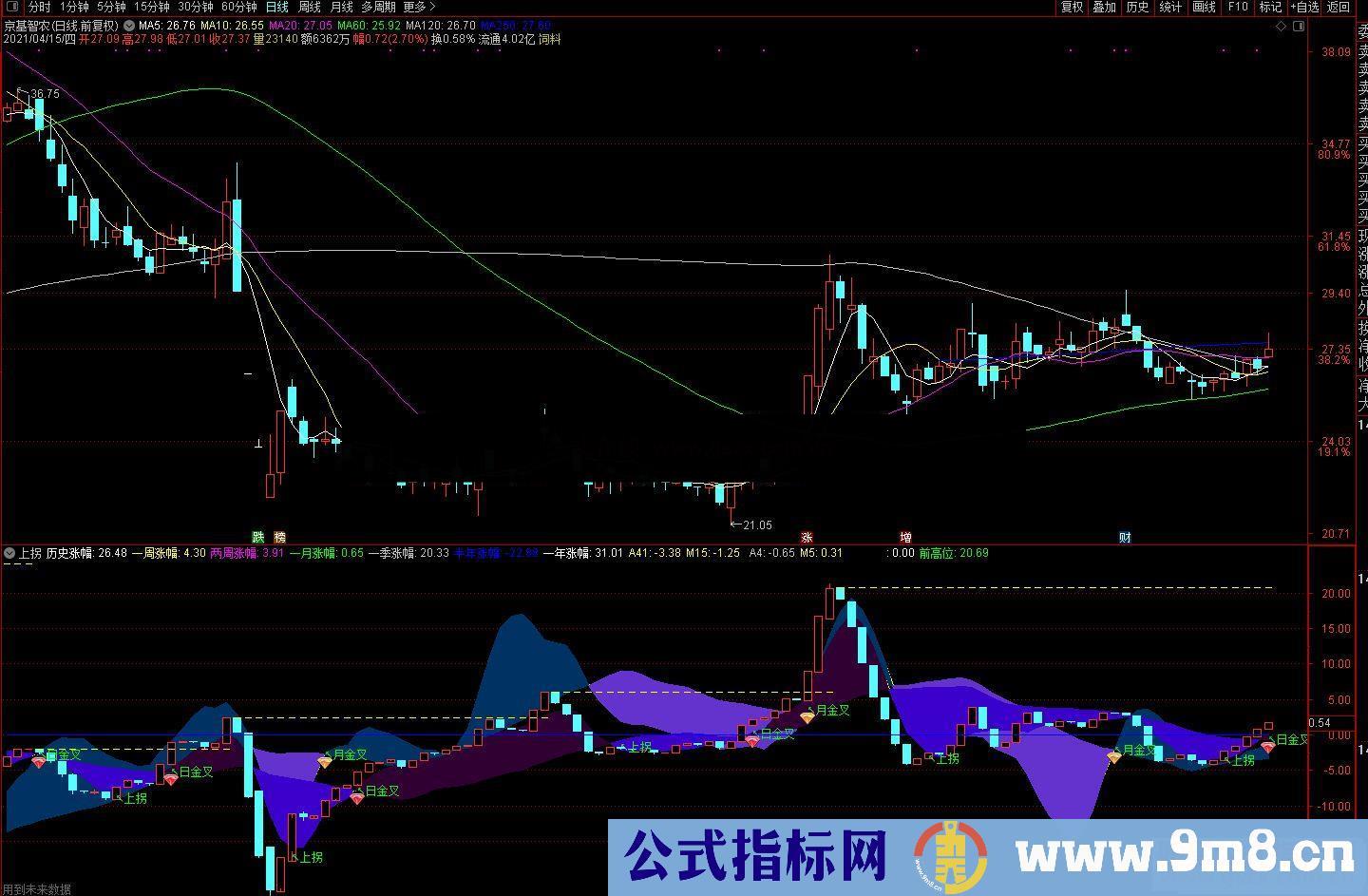 通达信上拐+前高位画线副图指标 源码