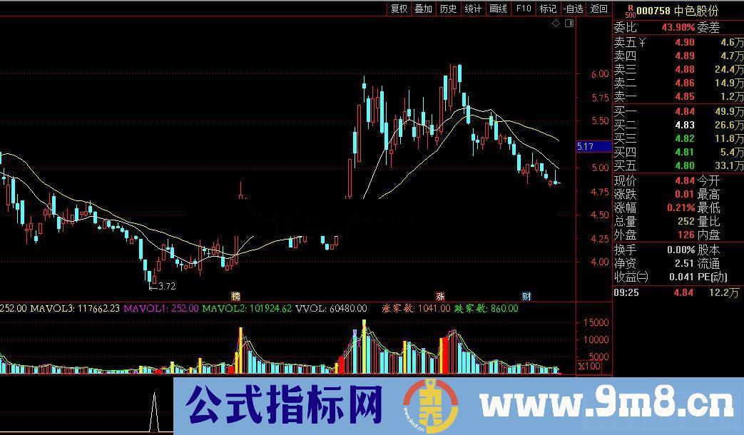 通达信底部反弹抄底类公式副图源码