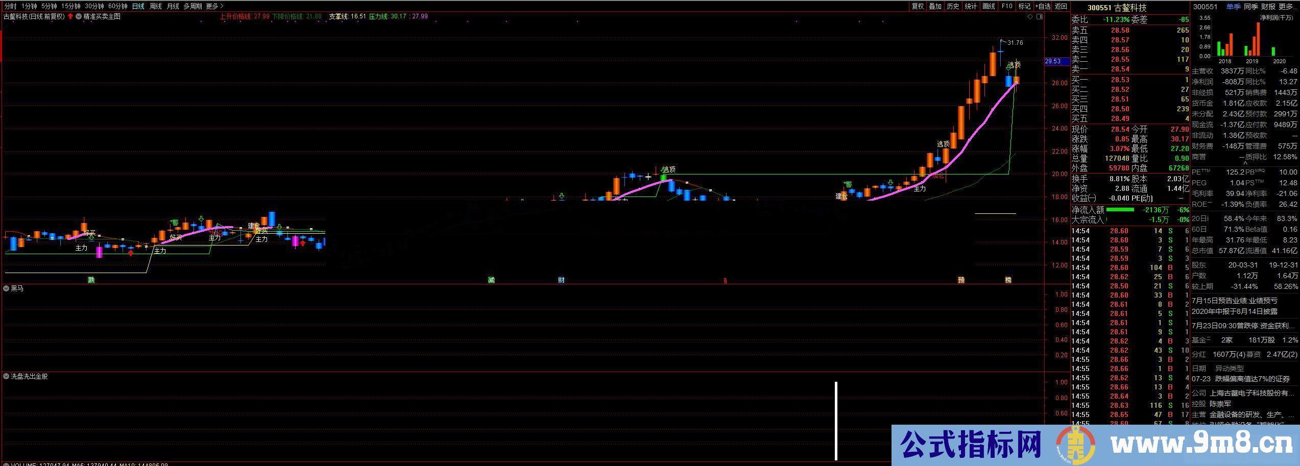 通达信洗盘洗出金股副图/选股指标自创不加密