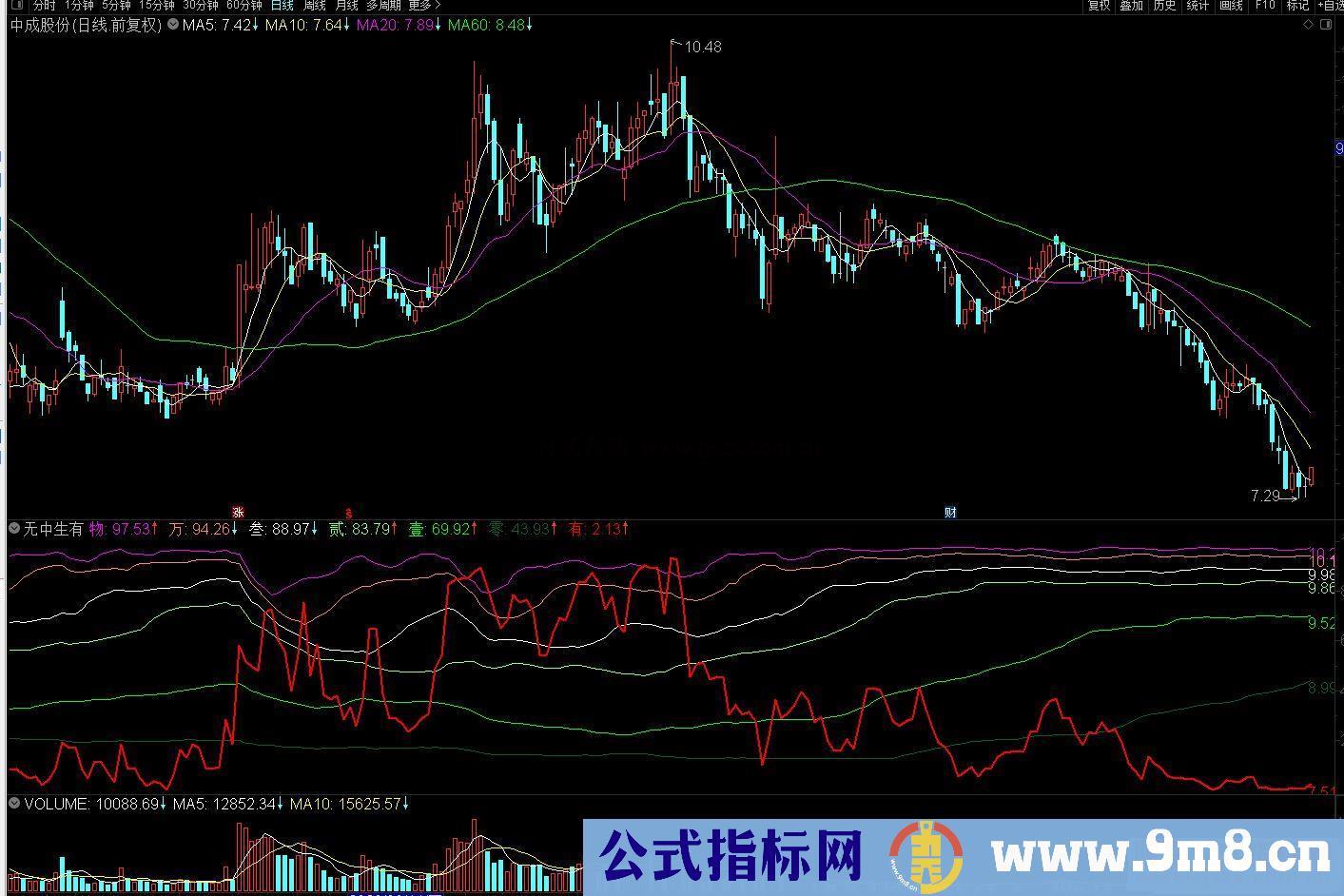 通达信无中生有副图指标 源码 附图