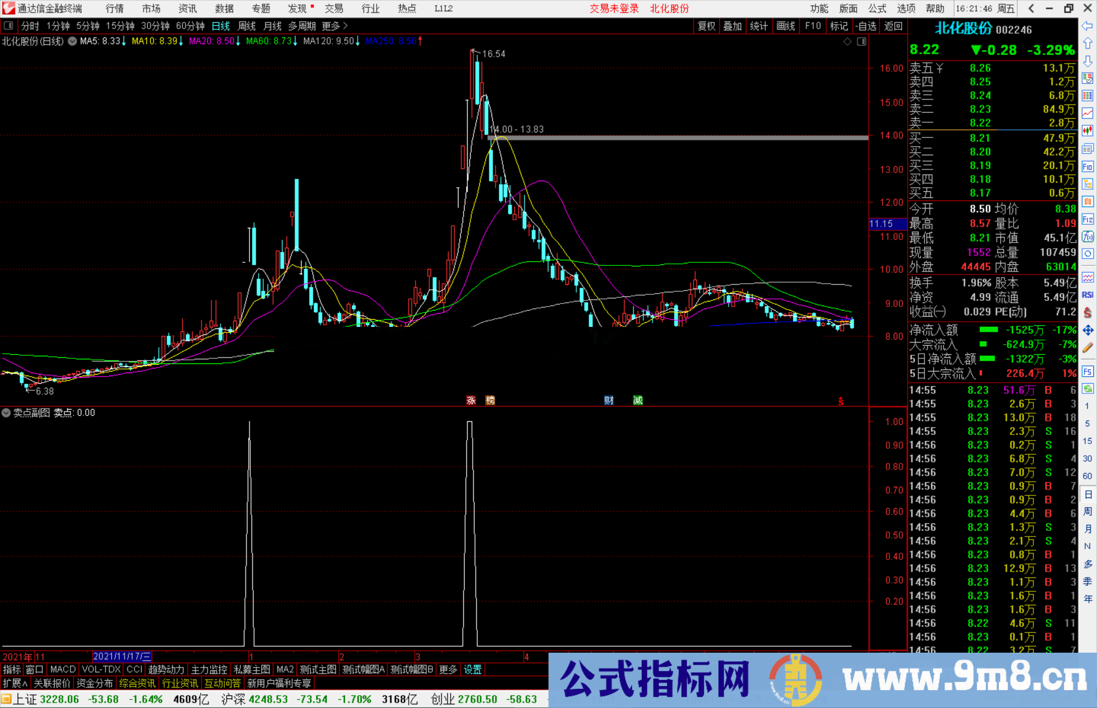 通达信卖点副图指标 源码分享