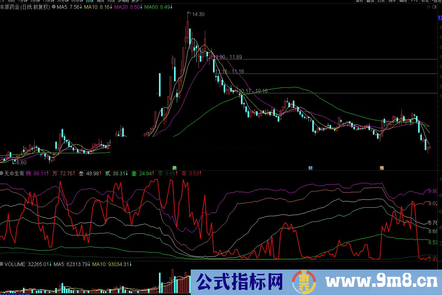 通达信无中生有副图指标 源码 附图