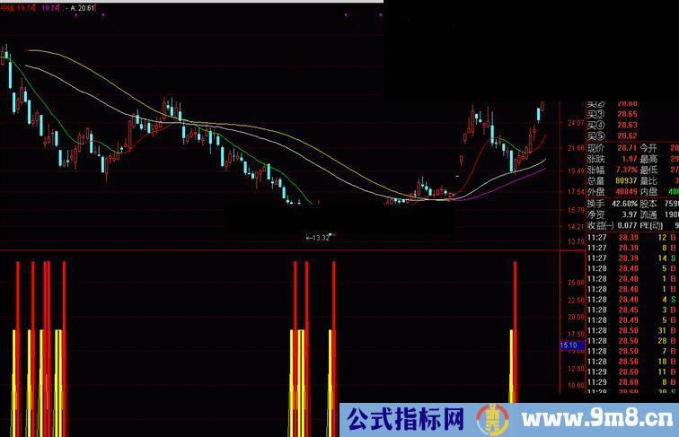 通达信超跌阻击副图源码