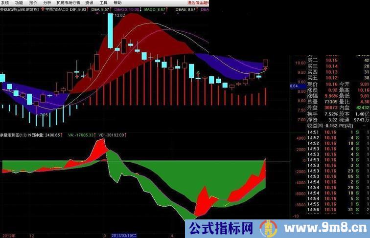 《主图加MACD》老指标新用有代码和图