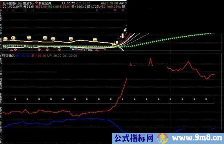 强势确认指标，捕捉牛股的利器