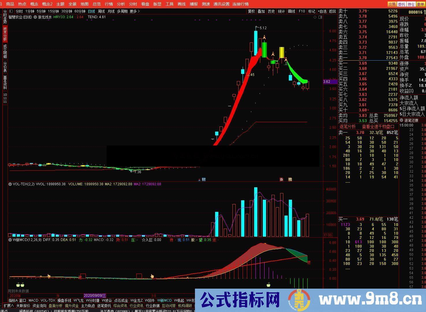 通达信游龙戏水主图指标公式无加密