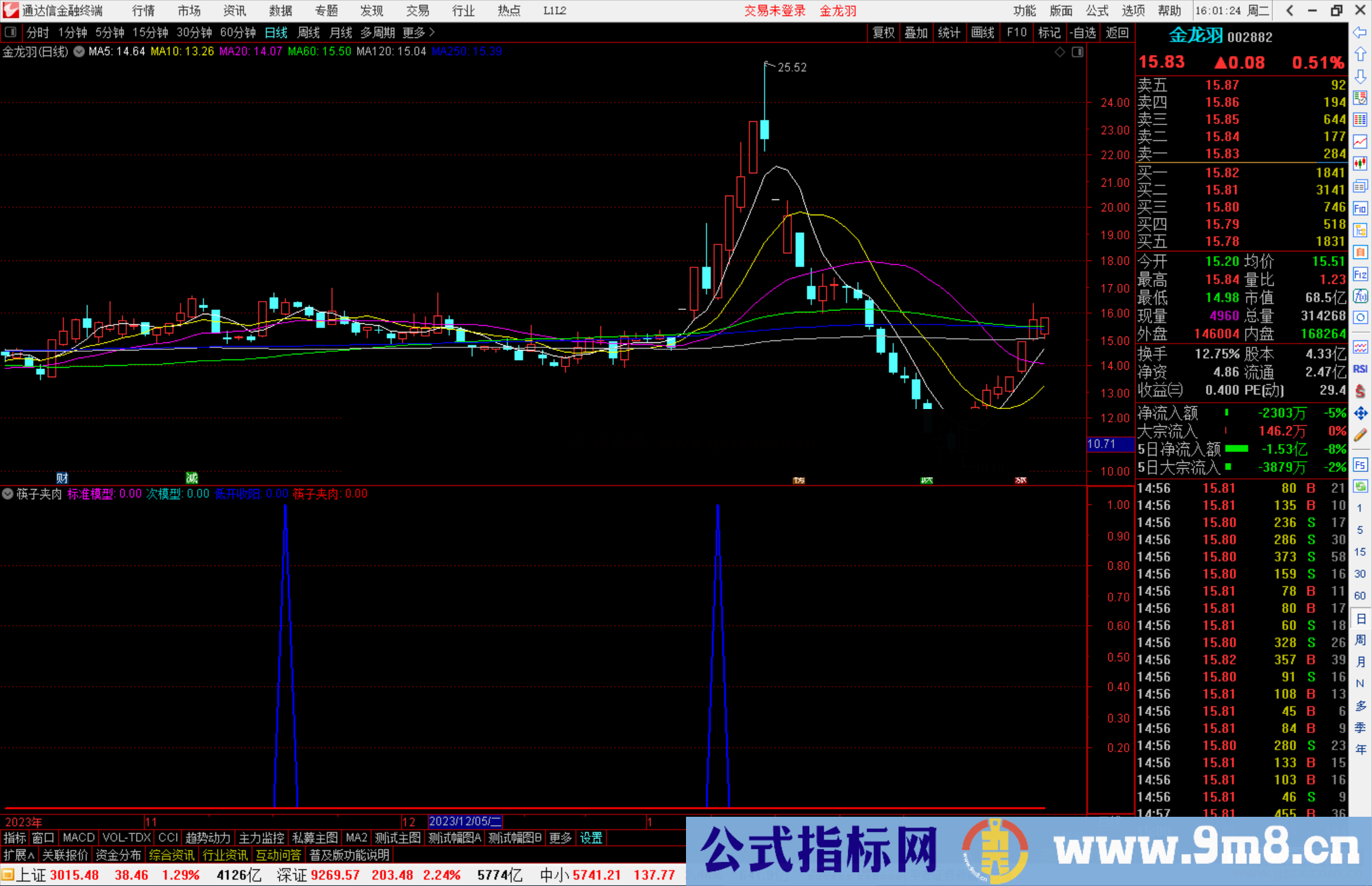 通达信筷子夹肉指标公式源码副图