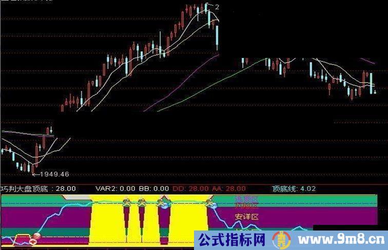 超级——提前预报大盘顶底 指标