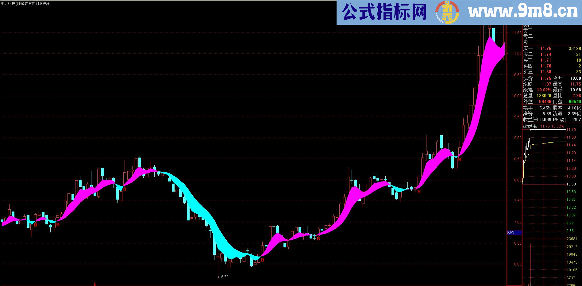 通达信[个人推荐]也来发一套完整的LB麟龙指标