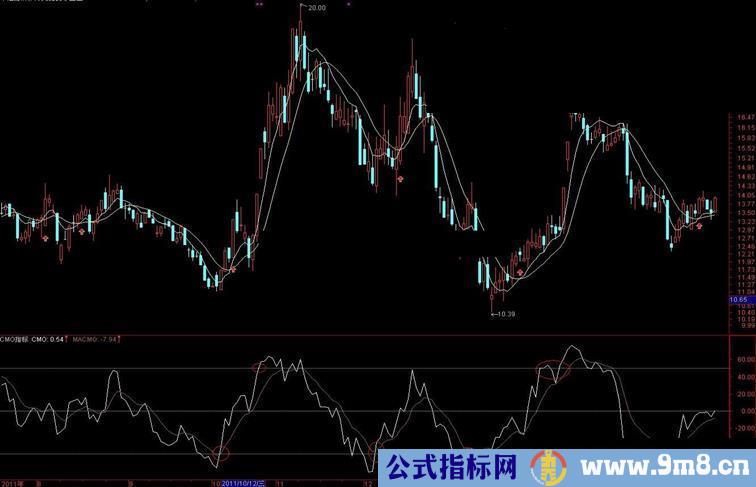 通达信自编的CMO指标主图、副图、源码