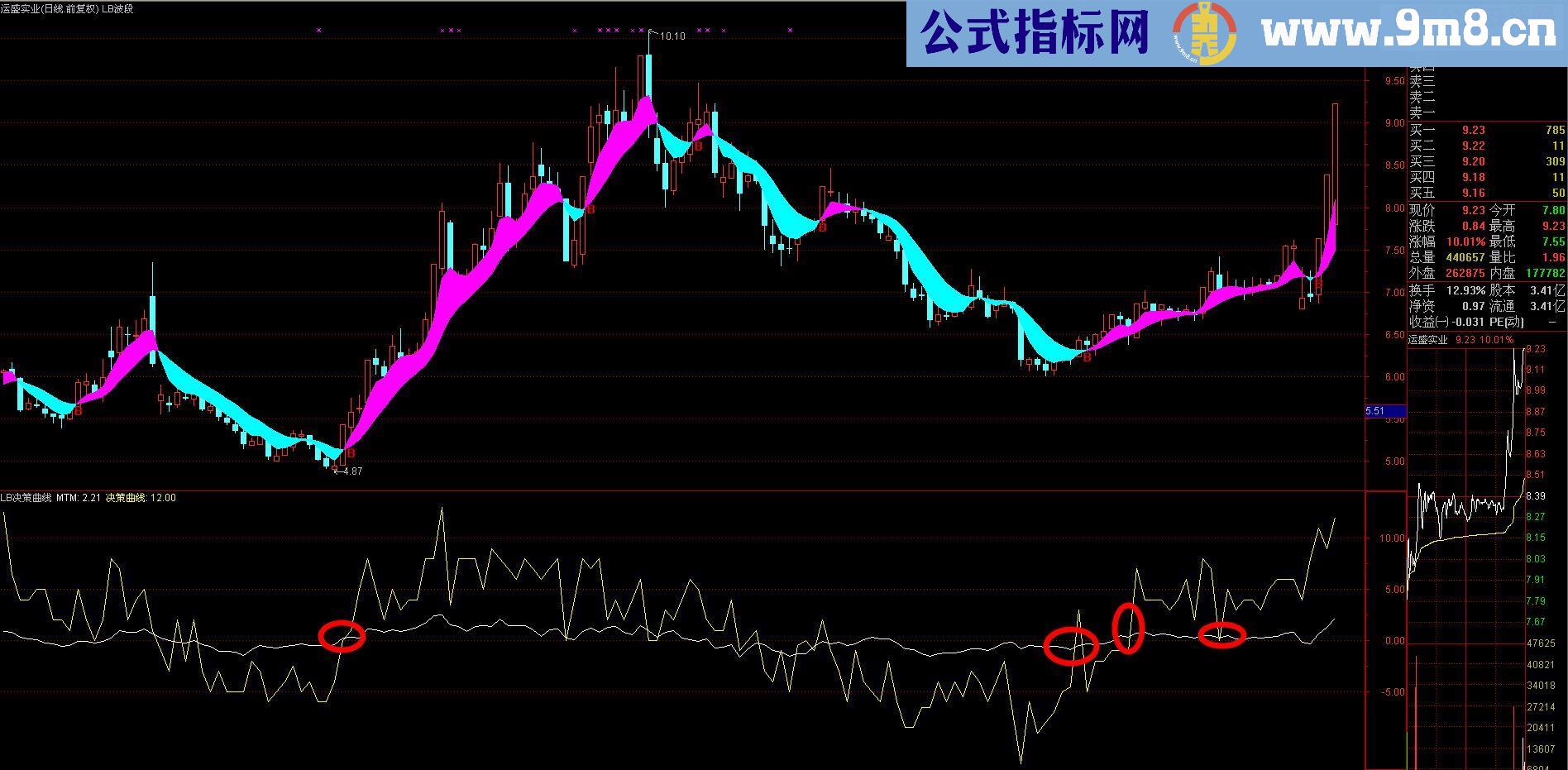 通达信[个人推荐]也来发一套完整的LB麟龙指标