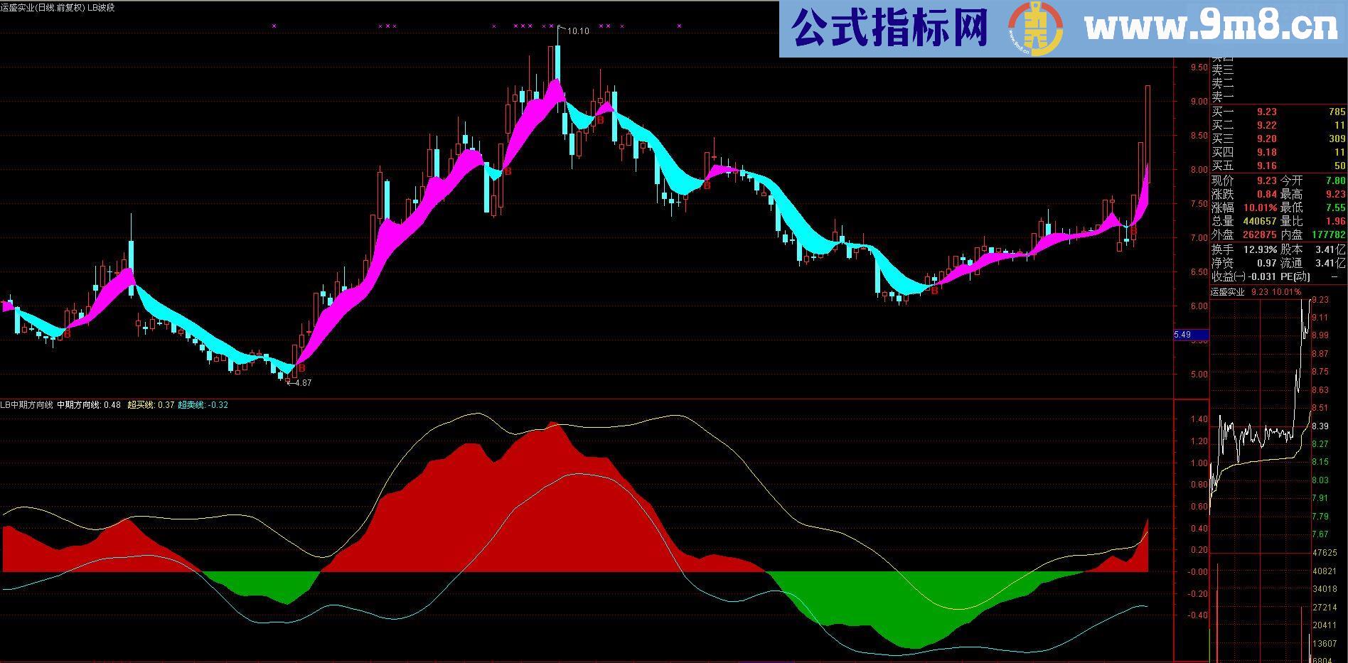 通达信[个人推荐]也来发一套完整的LB麟龙指标