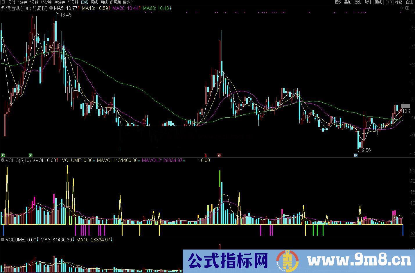 通达信极品成交量副图指标公式绿柱高位量 紫柱放量 源码 贴图