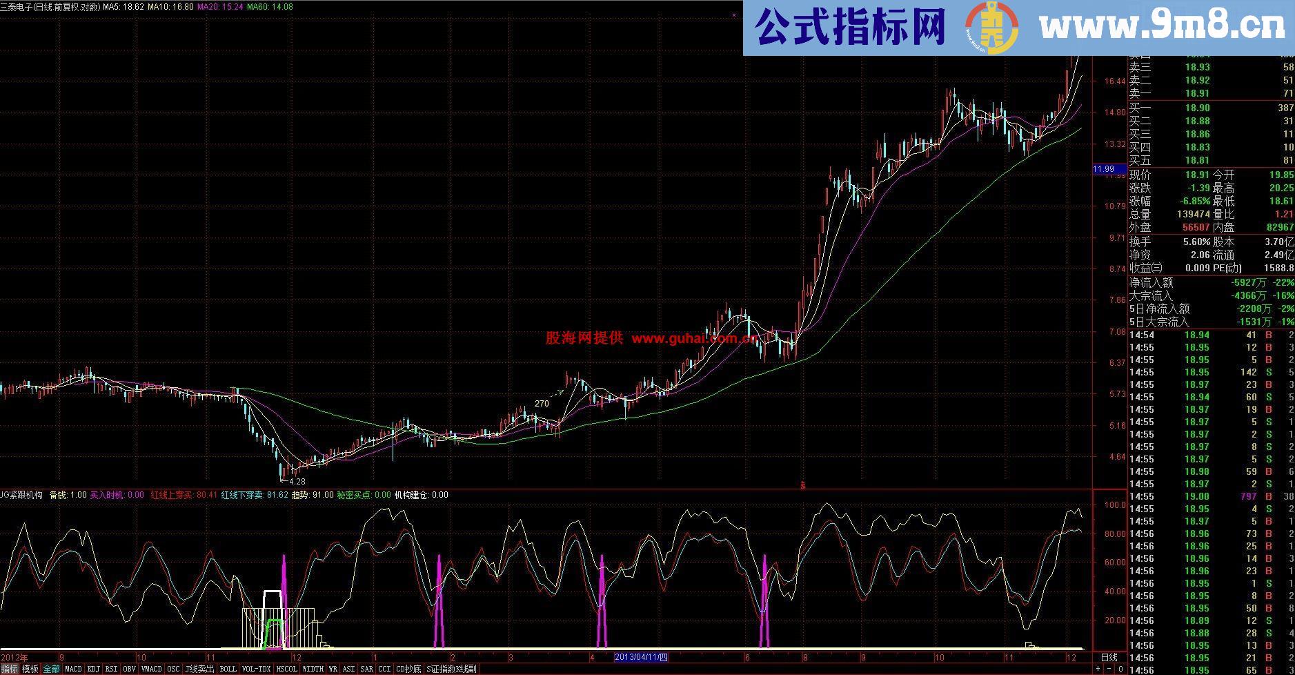 挖掘牛股就用它：紧跟机构（副图，一目了然）