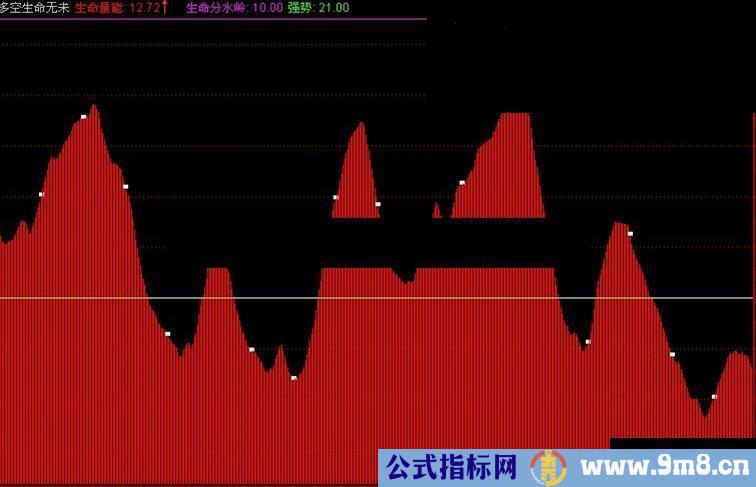 通达信牛熊质变之多空生命量能副图源码