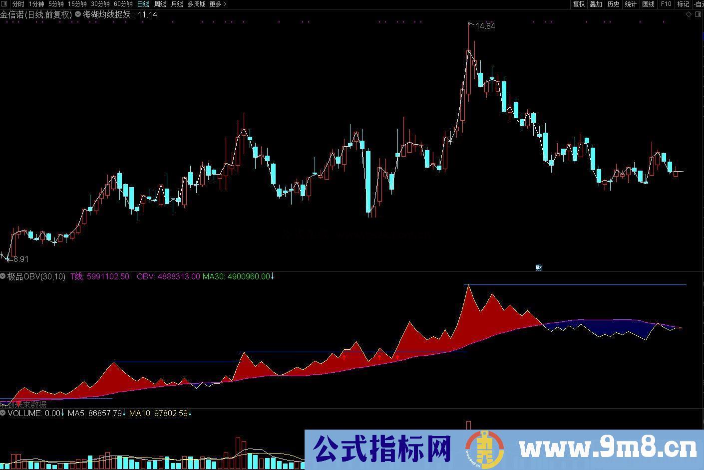 通达信极品OBV副图指标公式源码 贴图