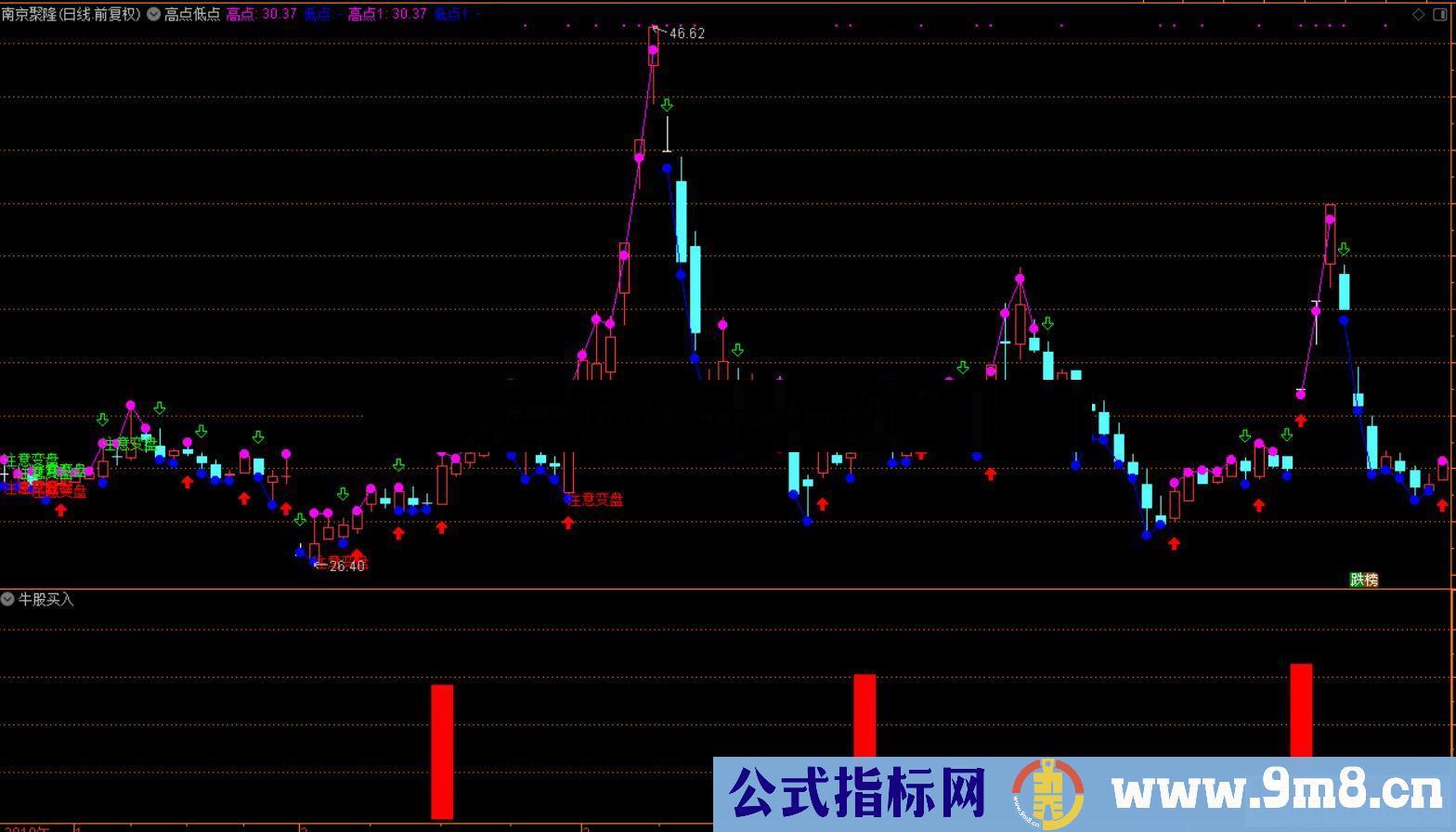 通达信牛股买入,能赚大钱的公式副图源码