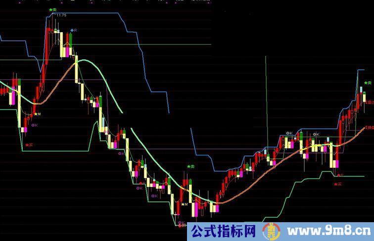 通达信小鸡操盘主图