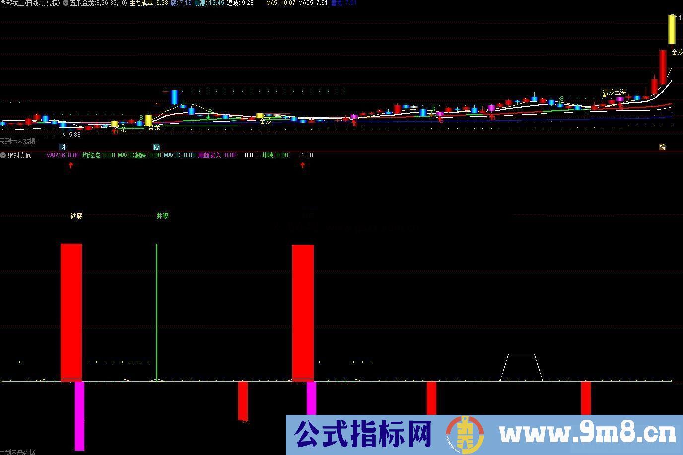 通达信绝对真底公式副图源码未来函数