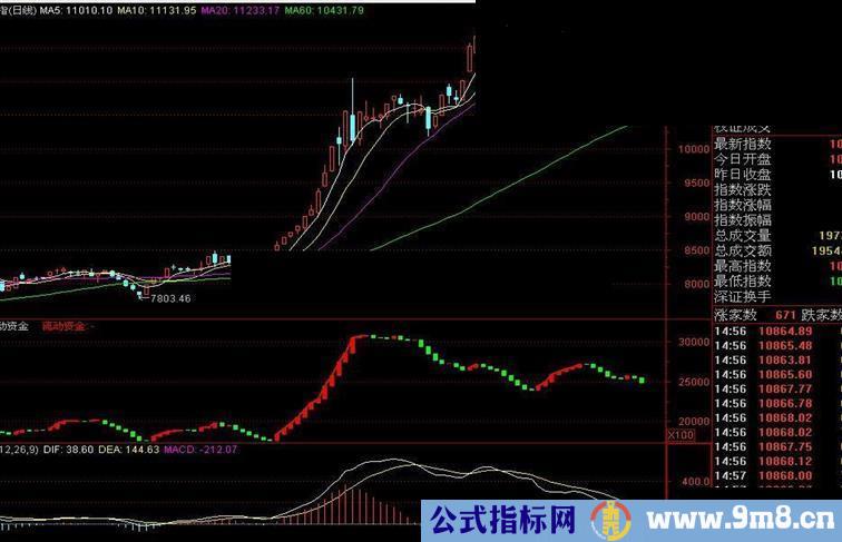 通达信大盘资金指标公式附图