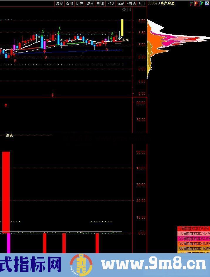 通达信绝对真底公式副图源码未来函数