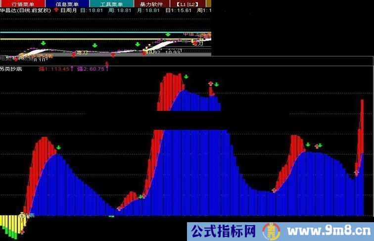 新年，发送自己觉得实战意义的指标