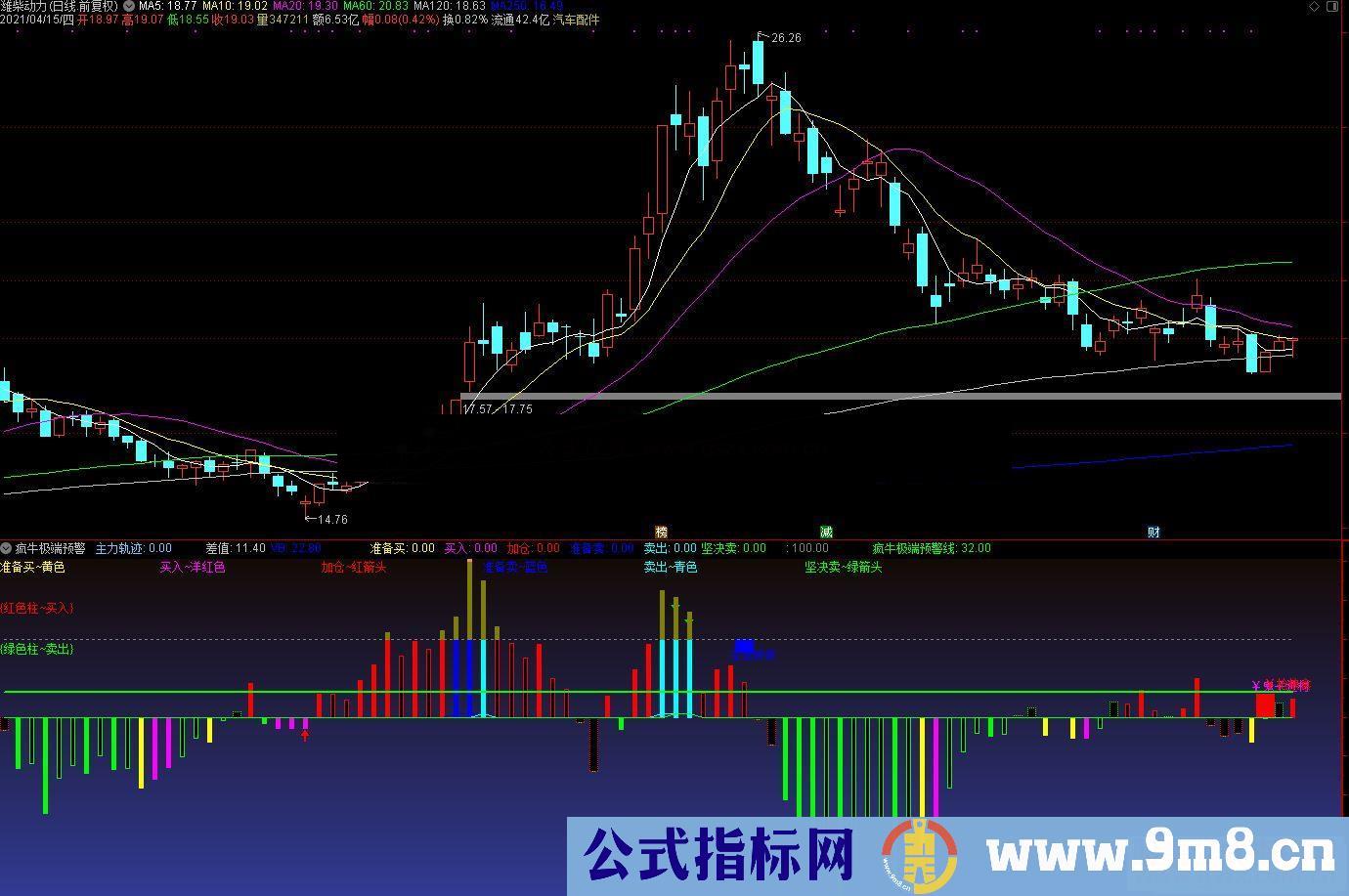 通达信疯牛极端预警线副图指标 源码