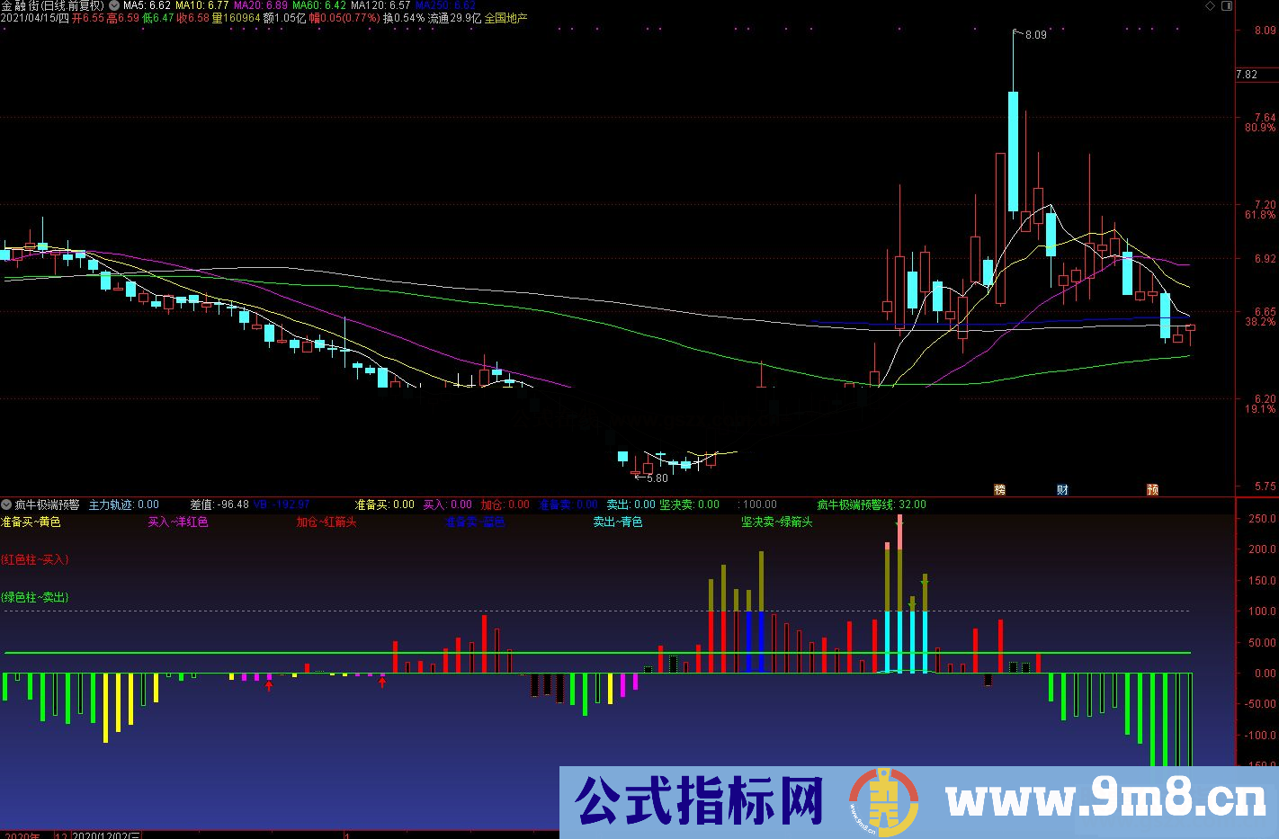 通达信疯牛极端预警线副图指标 源码