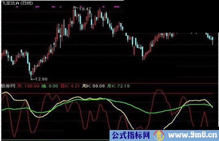 通达信KDJ判断大势指标公式