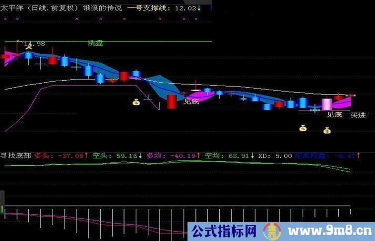 通达信饿狼传说源码附图