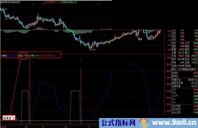 通达信简约路线一线操盘副图源码 说明