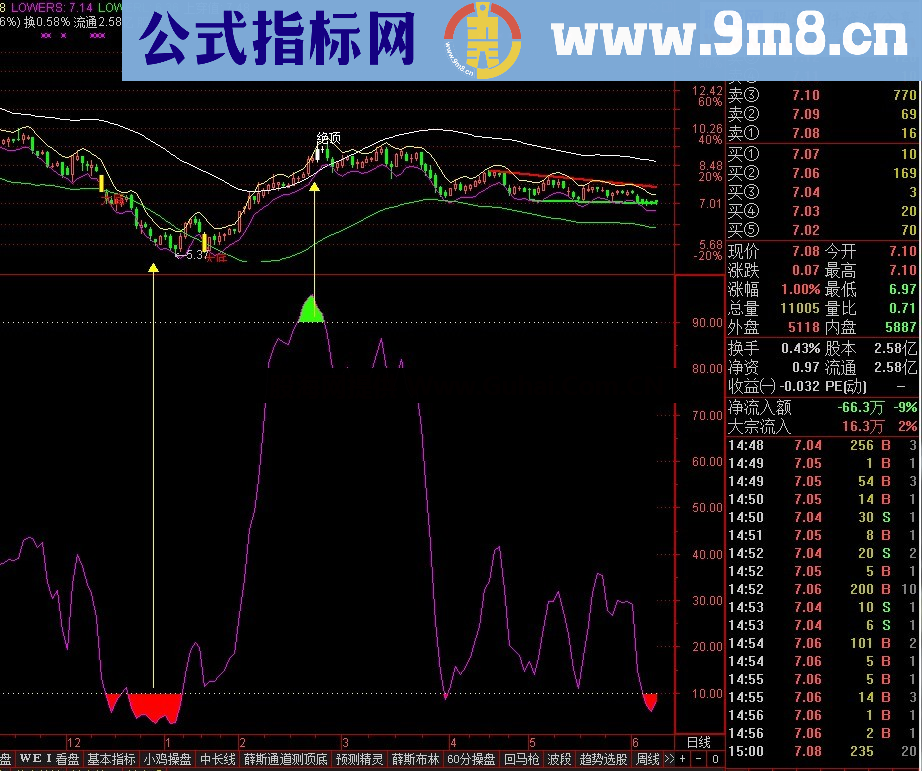 通达信自用顶底警示副图指标，源码，无未来