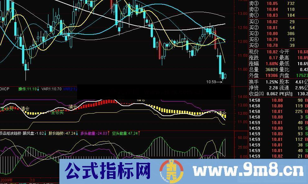 通达信极品短波趋势源码附图