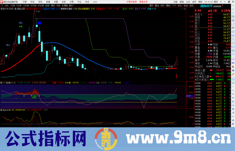 通达信CCI自编副图指标公式源码 附图