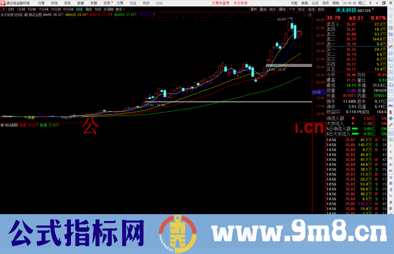 通达信超短买入公式主图源码 