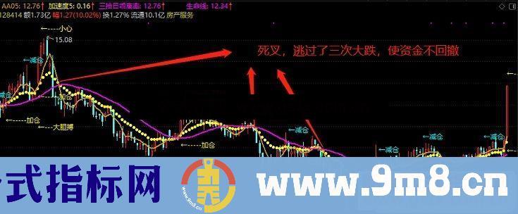 通达信网上买的牛转乾坤主图指标 源码 