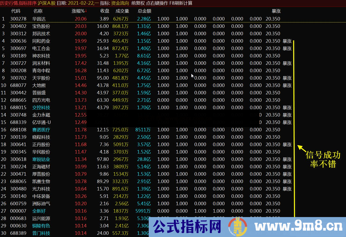 通达信暴涨的动力 资金流向副图指标源码