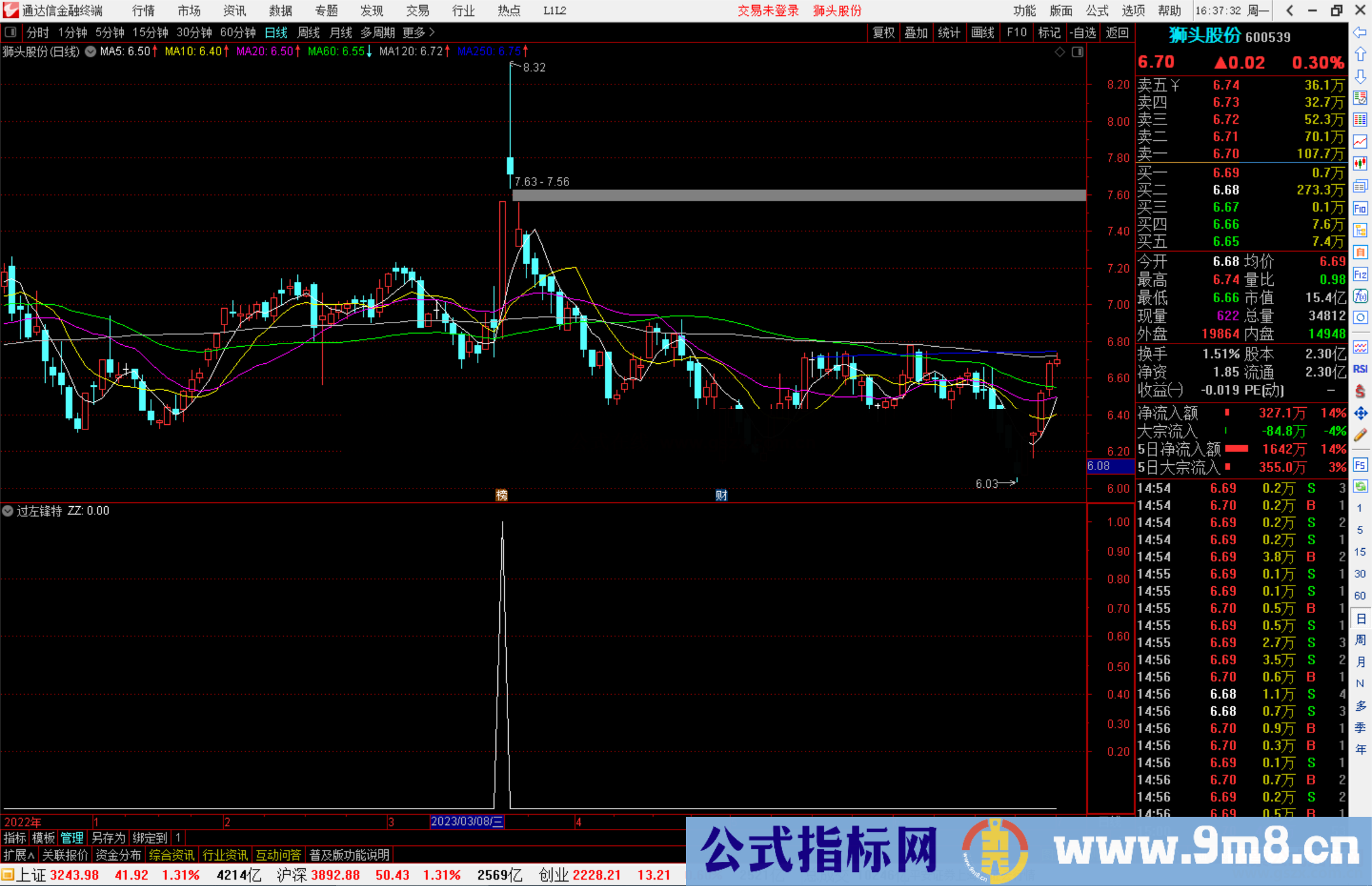 通达信过左锋特优化过，涨幅也出信号公式 副图源码 