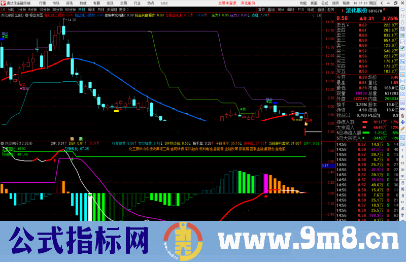 通达信拐点波段副图指标公式源码