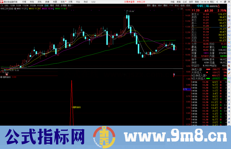 通达信强势启动专门抓强势股启动点副图源码 